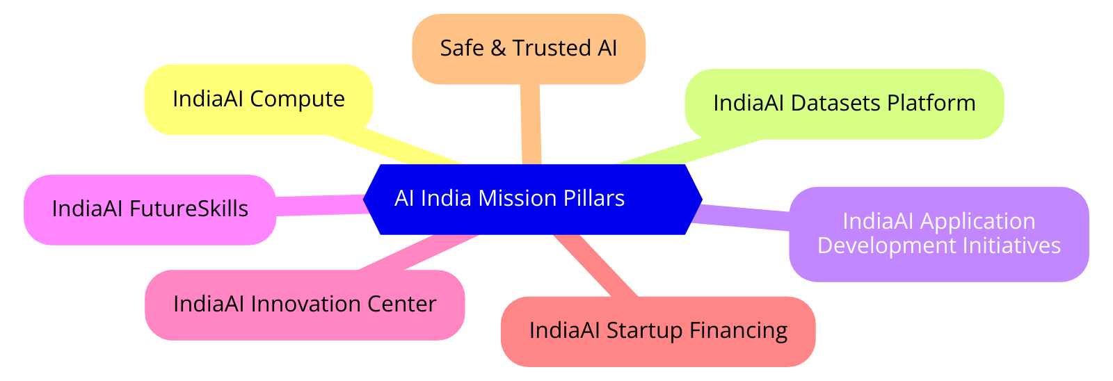 Seven Pillars of India-AI Mission