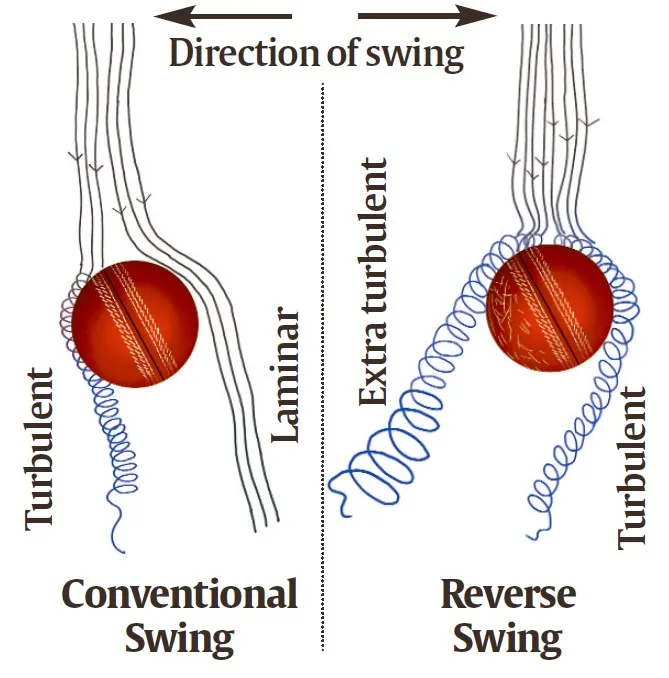 Cricket Ball Swing