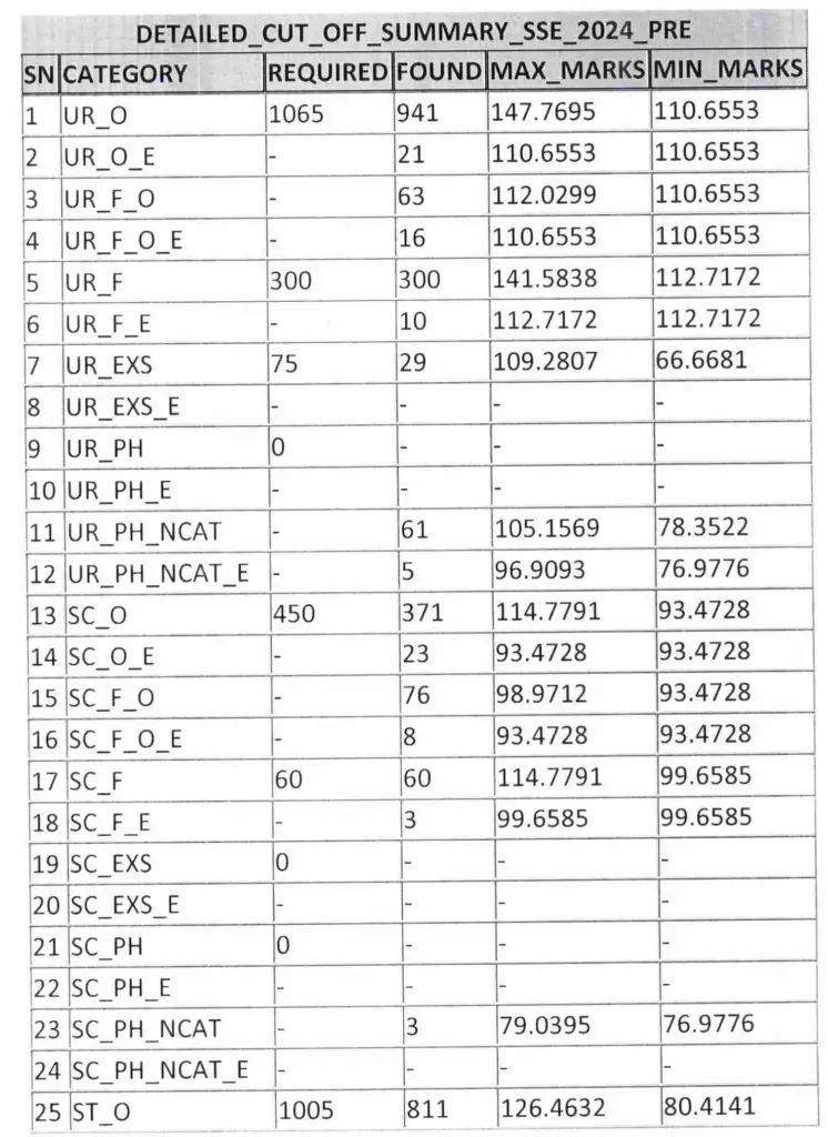 CGPSC Prelims Cut Off 2025 Out at psc.cg.gov.in, Check Category wise Cut Off_4.1