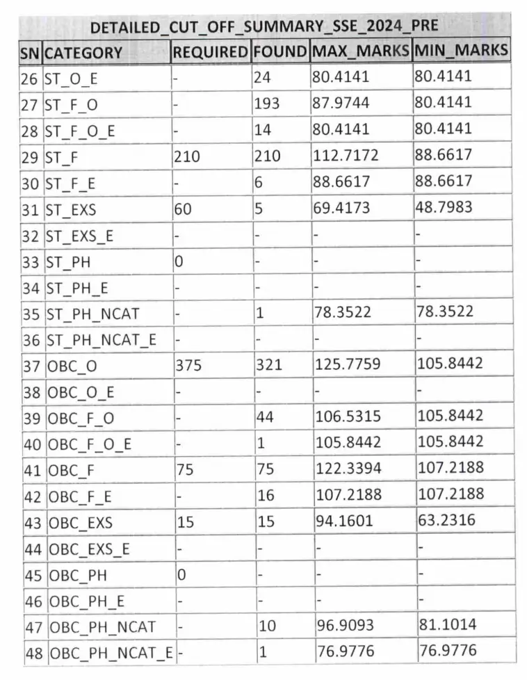 CGPSC Prelims Cut Off 2025 Out at psc.cg.gov.in, Check Category wise Cut Off_5.1