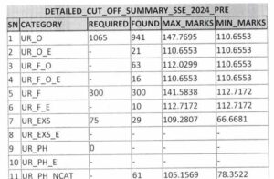 CGPSC Prelims Cut Off 2025 Out at psc.cg.gov.in, Check Category wise Cut Off