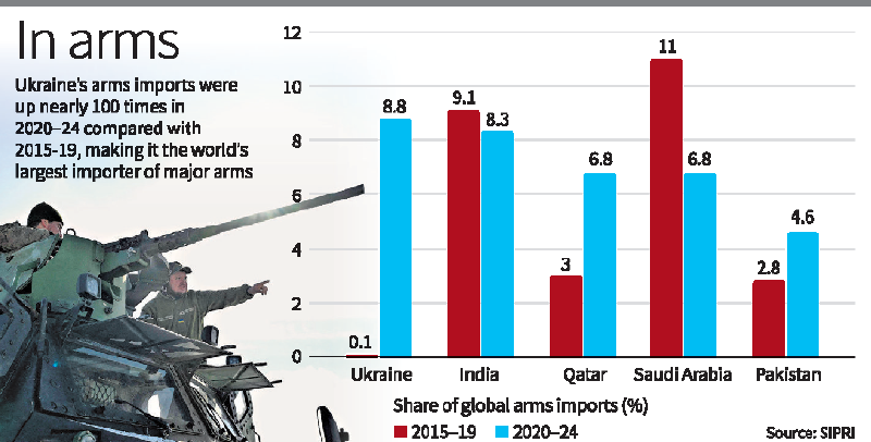 Global Arms Import Trends