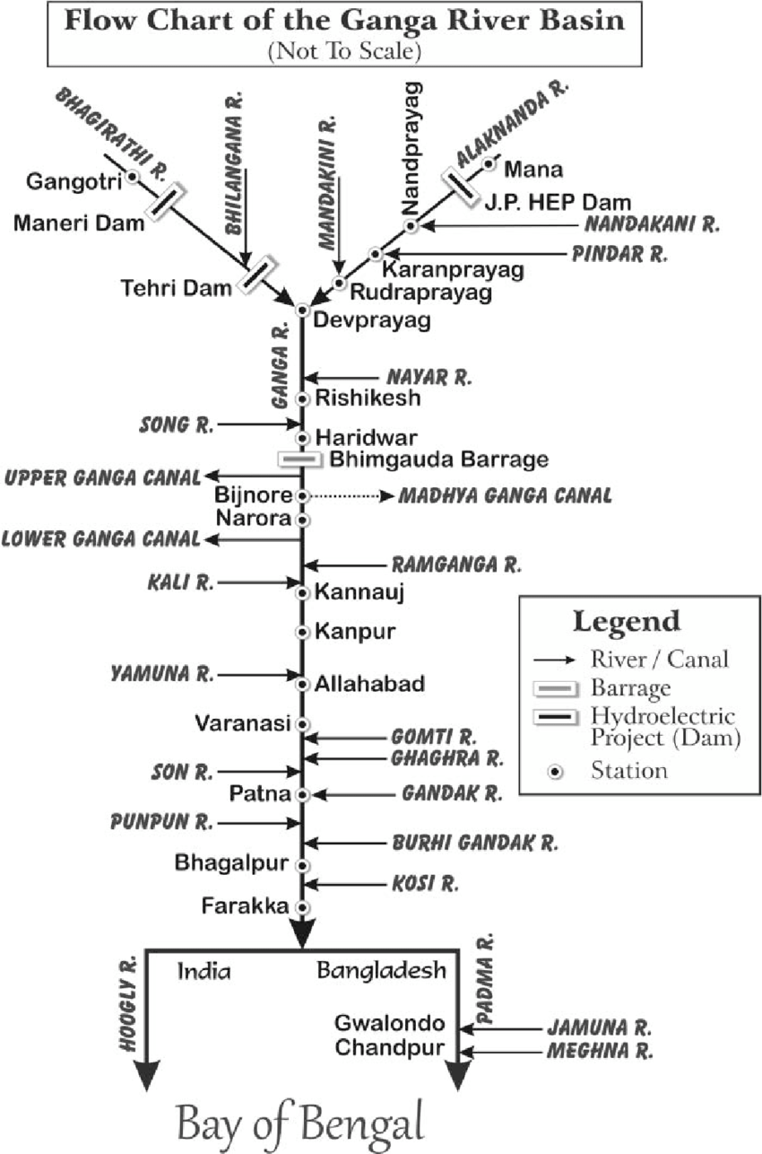 Cleanliness of River Ganga