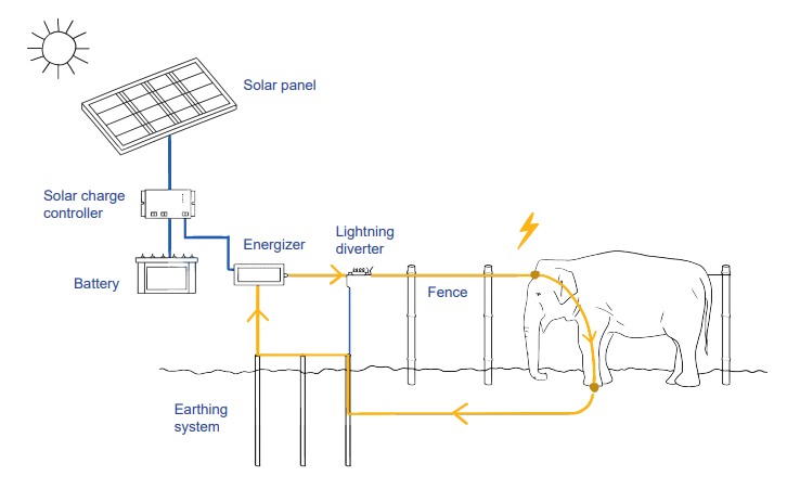 Installation of Solar Fencing/ Ele Fence_4.1