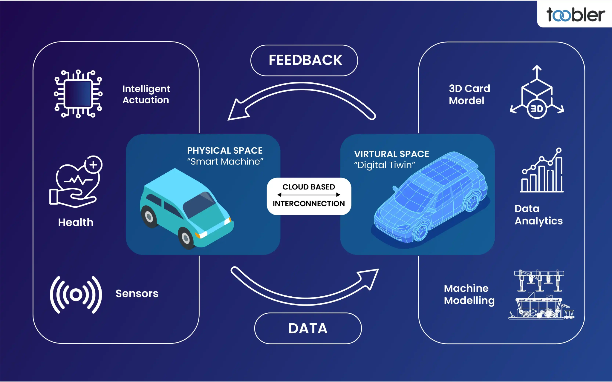 Digital Twin Technology