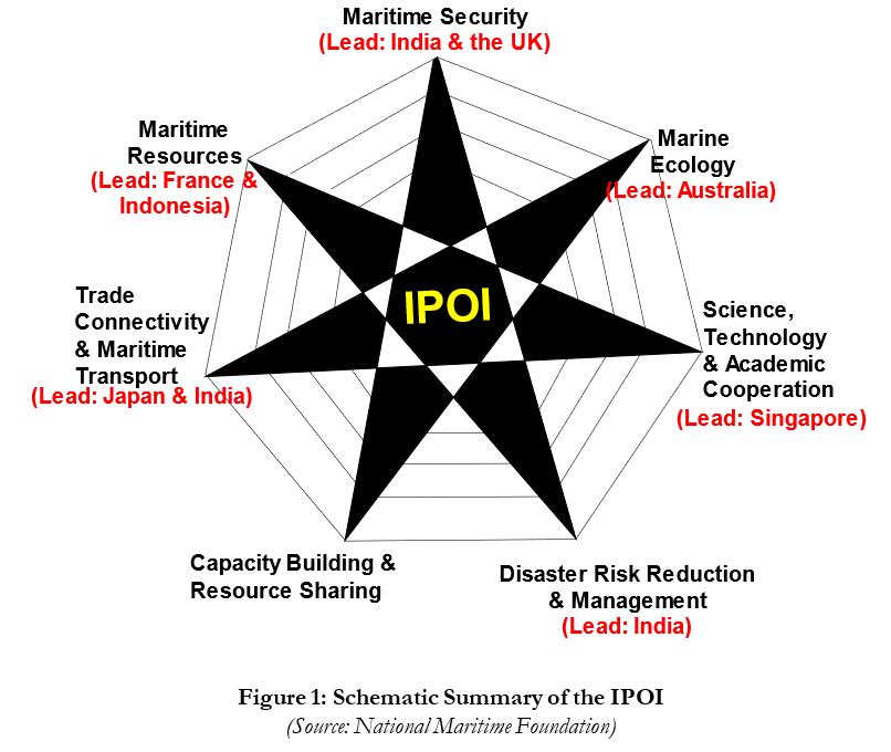 Indo-Pacific Oceans Initiative (IPOI)